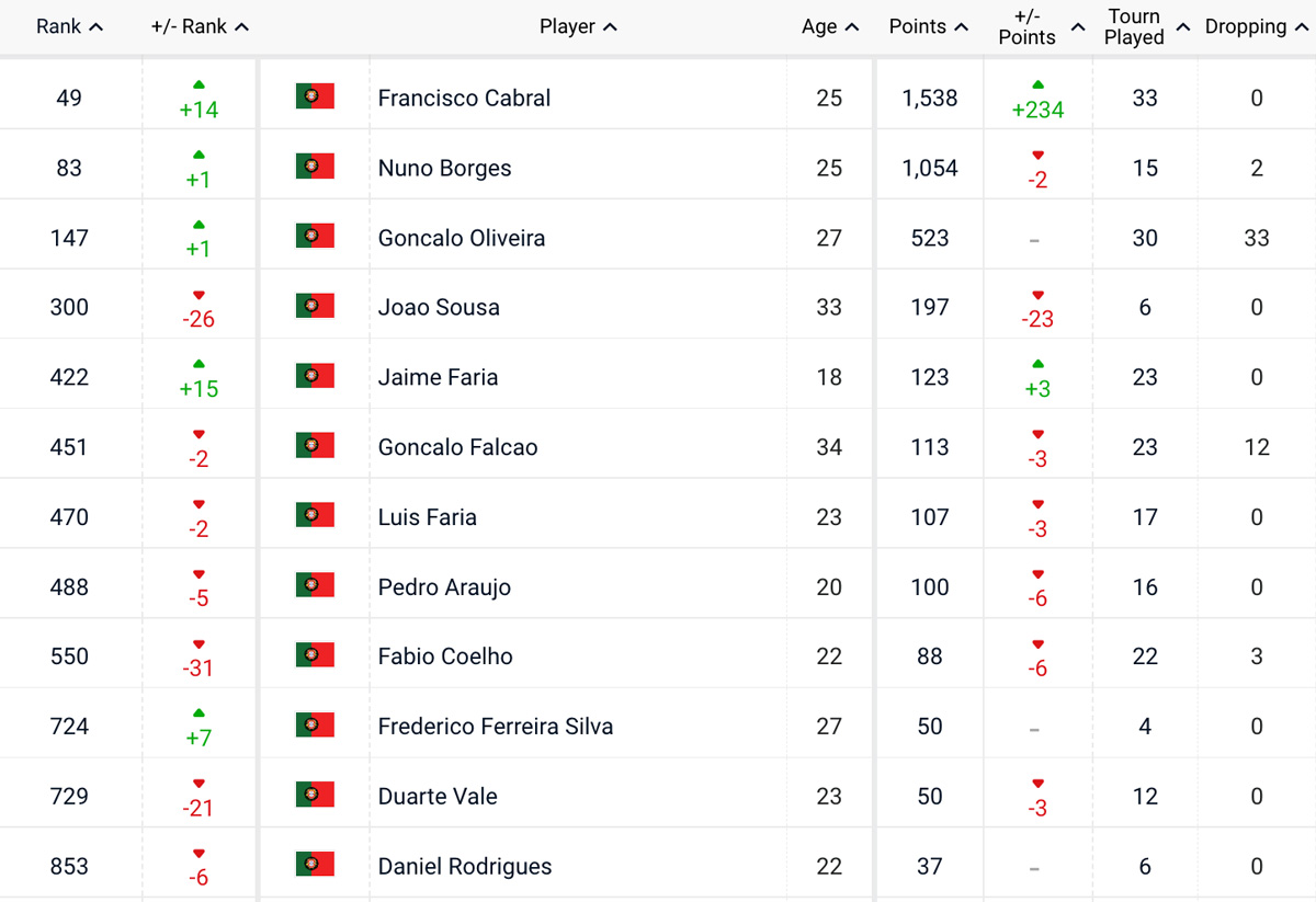 Ténis: Francisco Cabral no top 50 de pares, João Sousa em queda